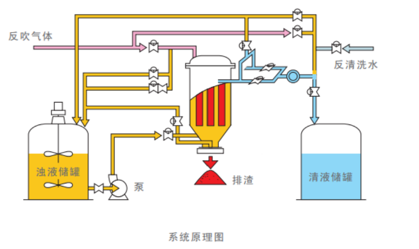 袋束式自动过滤器